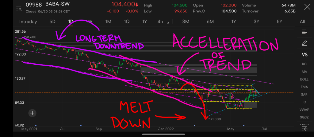 Short Term And Long Term Outlook For Ticker Symbol 9988