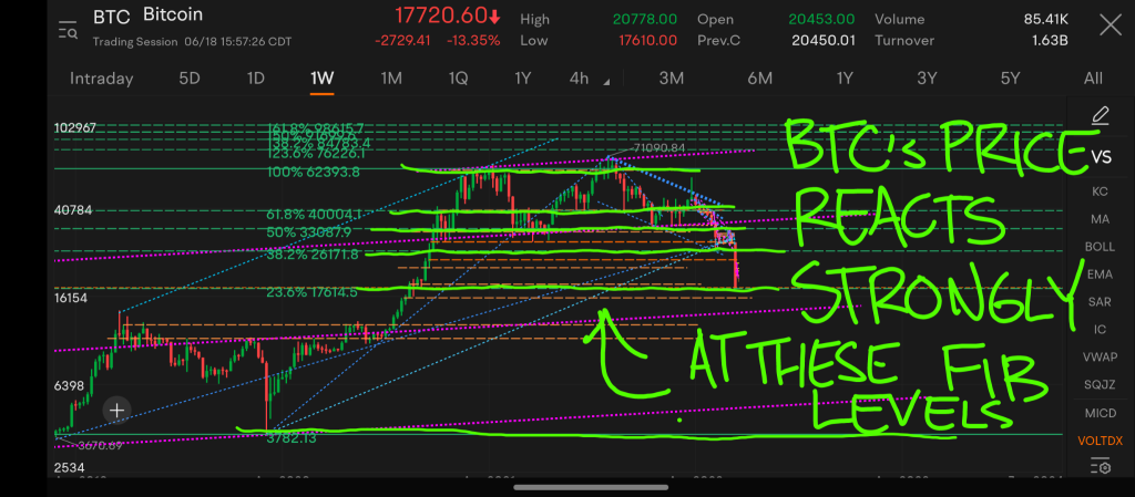 BTC Might be Forming a Bottom