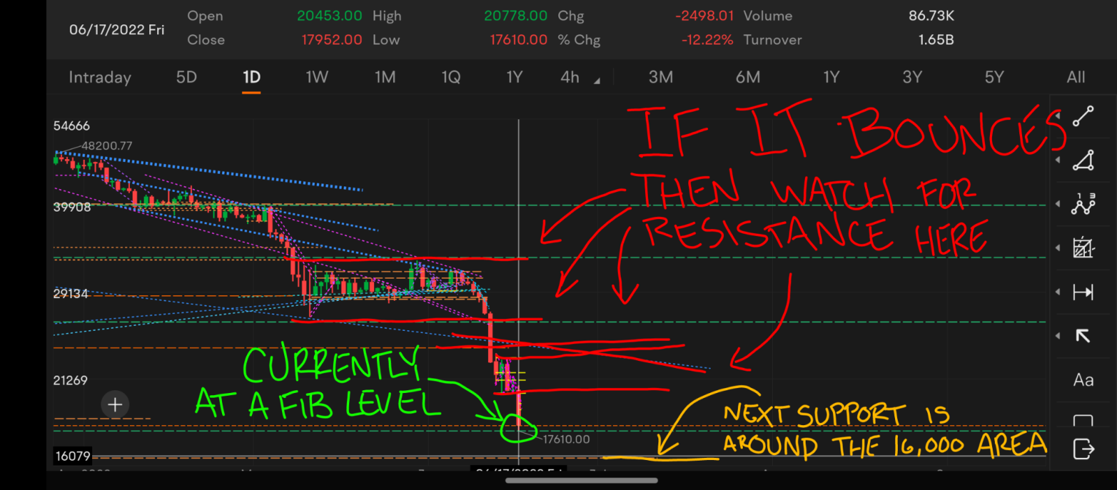 BTC Might be Forming a Bottom - moomoo Community