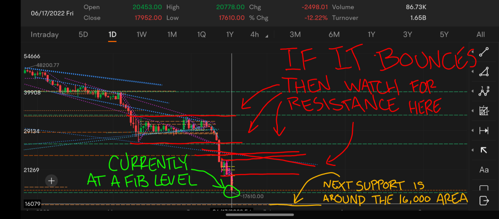 BTC 可能正在触底