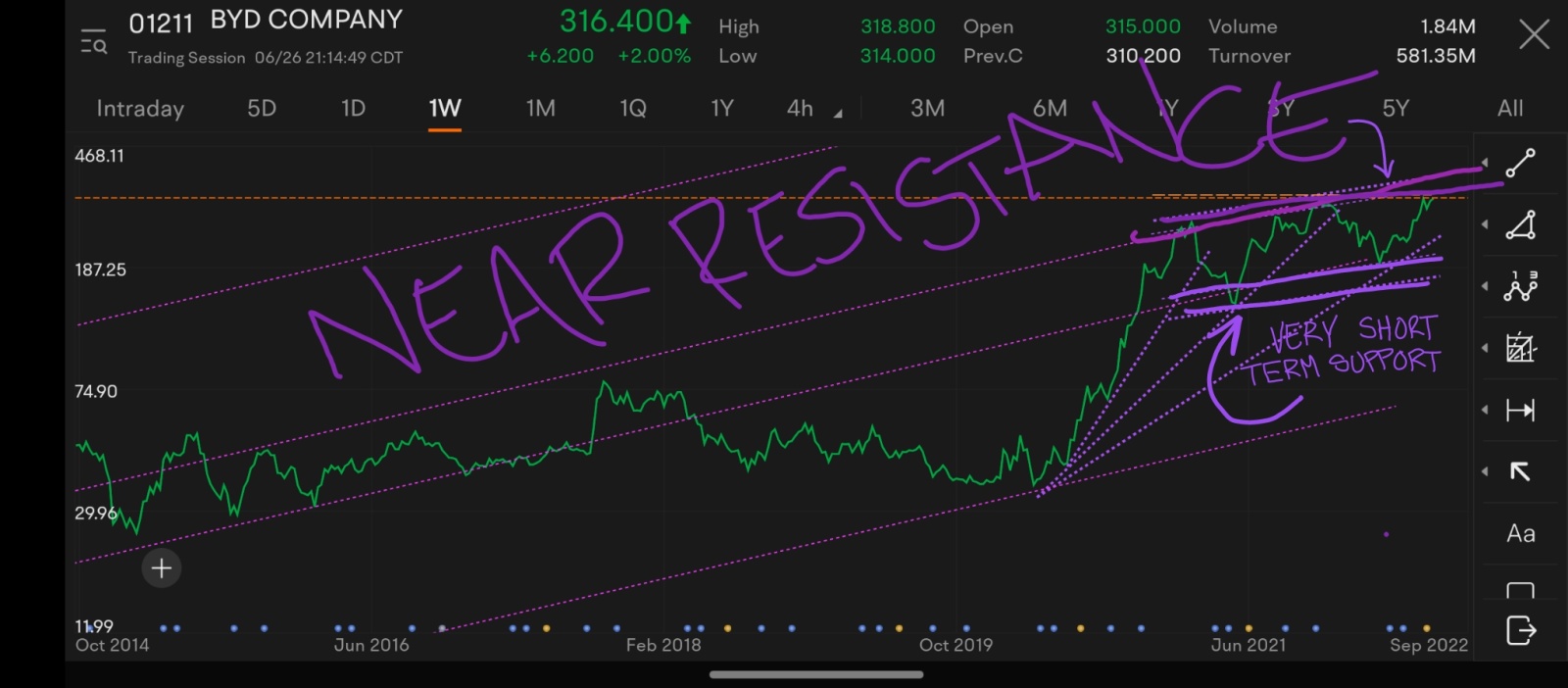 BYD Looks Very Good as It Is a Very Good Company. But the Share Price is Near Resistance