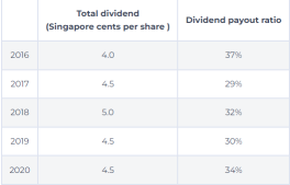 Yangzijiang Shipbuilding Holdings Ltd Share Price at S$1.43: How is  its business performing?