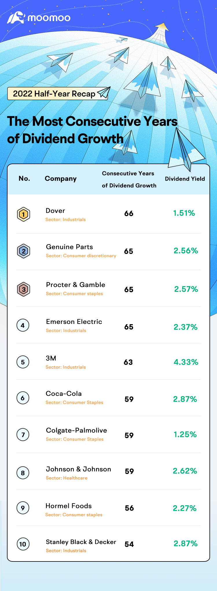 Data as of June 10, 2022. Source: S&P Dow Jones Indices and Company Filings