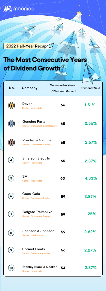 2022 Half-Year Recap: Are dividend stocks a better bet in a bear market?