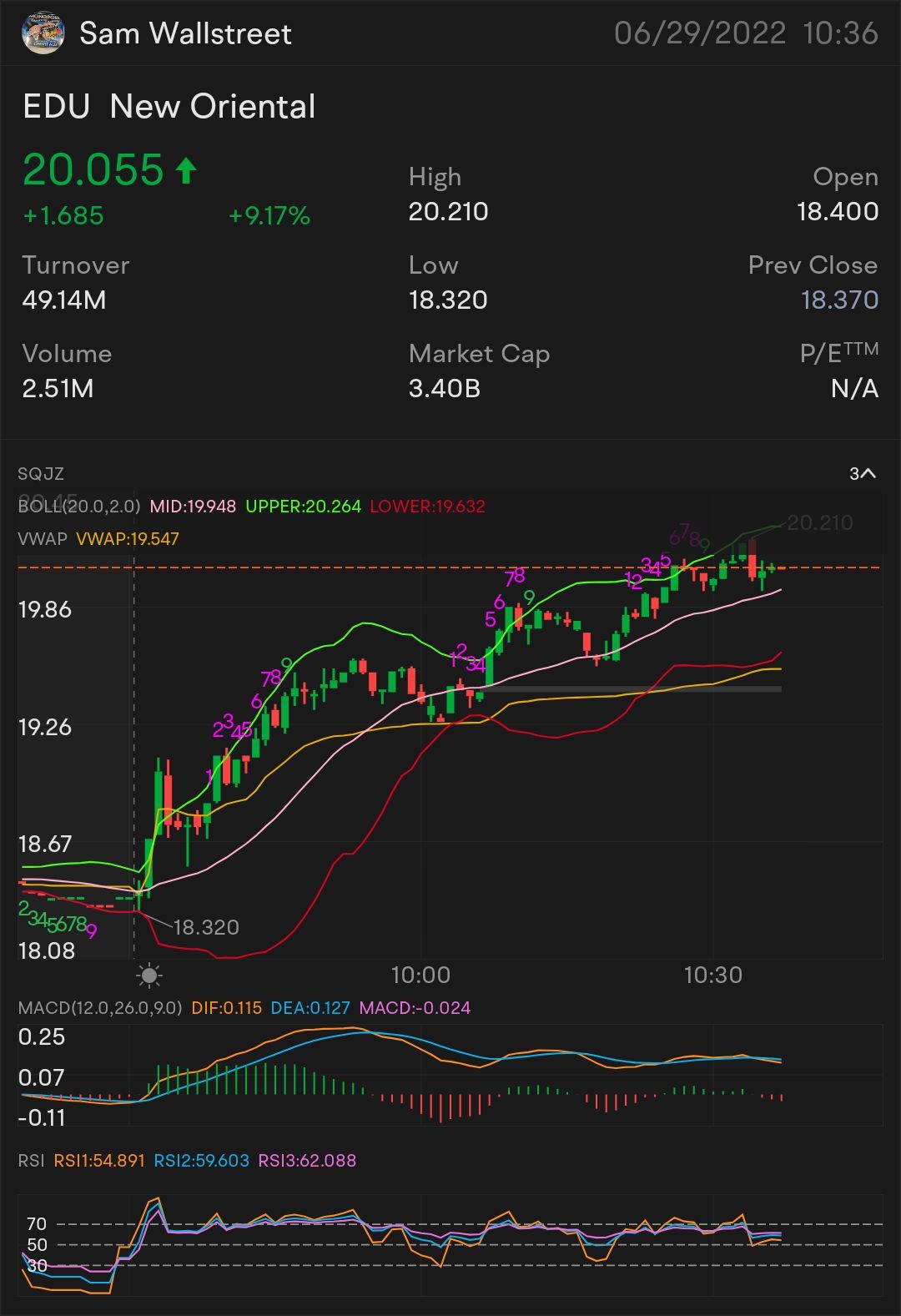 快速短线交易2 $EDU - 股票和期权交易 🥇更多上升趋势 - 20.26美元 需要突破：$20.34 🗝️更多上升趋势指标 20.42美元 确认向上趋势 - $20.49 小幅突破 - $20.76. $新东方 (EDU.US)$