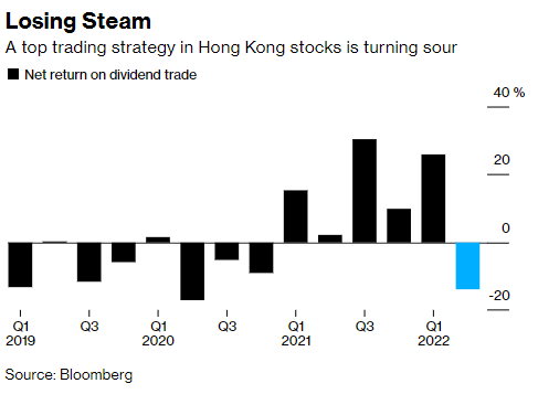 Hong Kong’s Top Stock-Trading Strategy Is Quietly Unwinding