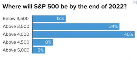 アンケートの回答者の40％が、S＆P 500が年末に4000以上になると信じています。