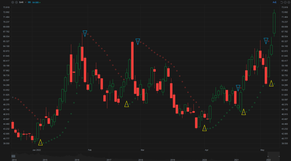 Part One: Can dots reveal a bullish/bearish trend?