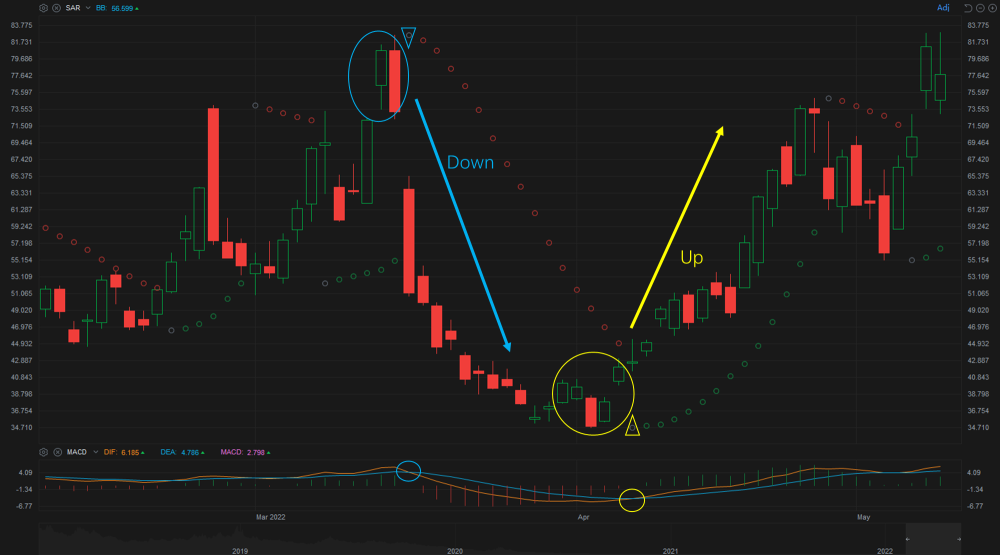Part Two: Find the bull & bear with dots & lines
