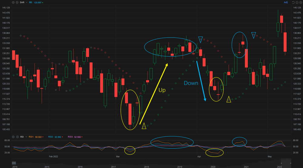 Part Two: Find the bull & bear with dots & lines