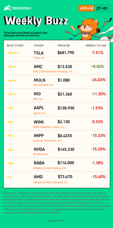 Weekly Buzz: Tesla's stock wipeout opened door for the brave