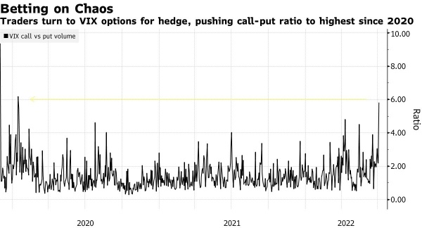 VIX Traders Are Piling Into Bets That Fresh Stock Pain Is Ahead