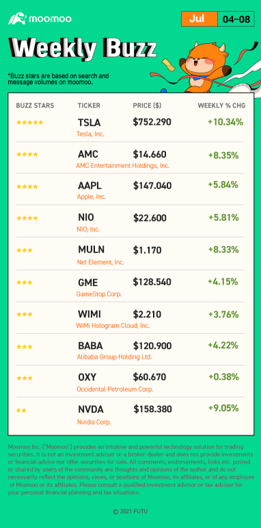 Weekly Buzz: The bullish week ahead after stocks closed higher?