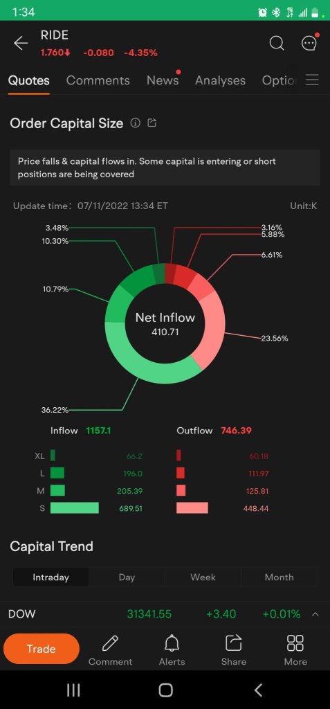 所以流入很高，但仍然是負面趨勢