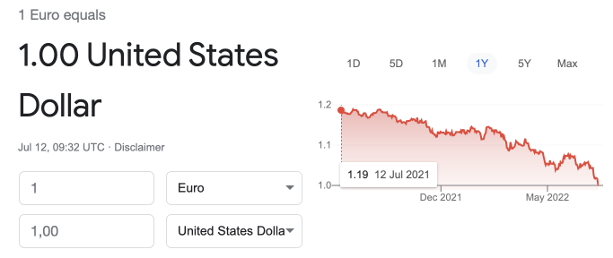 Now EUR is 1:1 with the USD