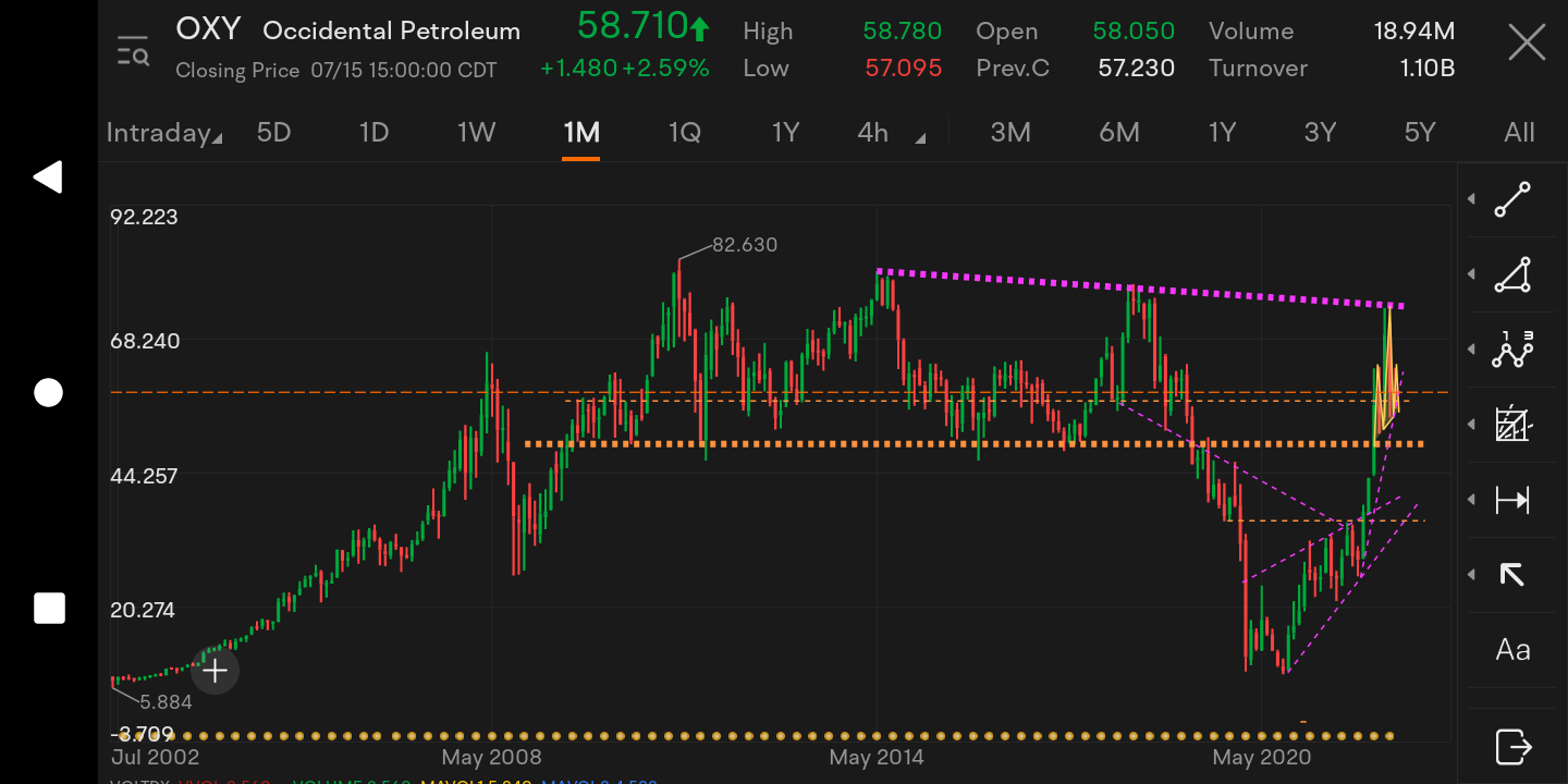 西方石油的技术面分析- moomoo 社区