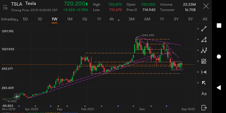 Tesla is range bound. Here are the technical levels to watch