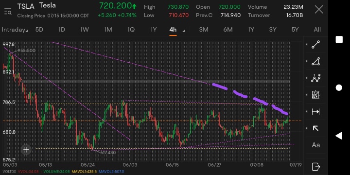 Tesla is range bound. Here are the technical levels to watch