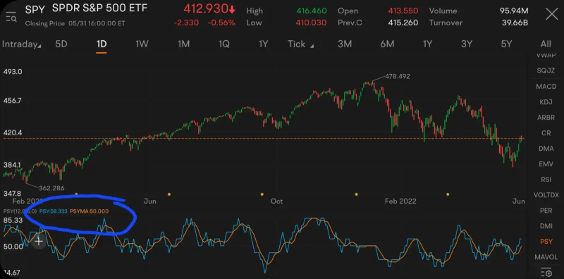 Mooers' Strategies: How to take advantage of emotional trading with the PSY indicator?