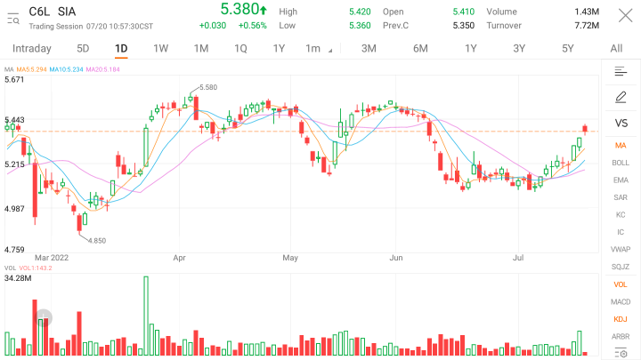 新加坡航空：SIA 可以飛越高嗎？