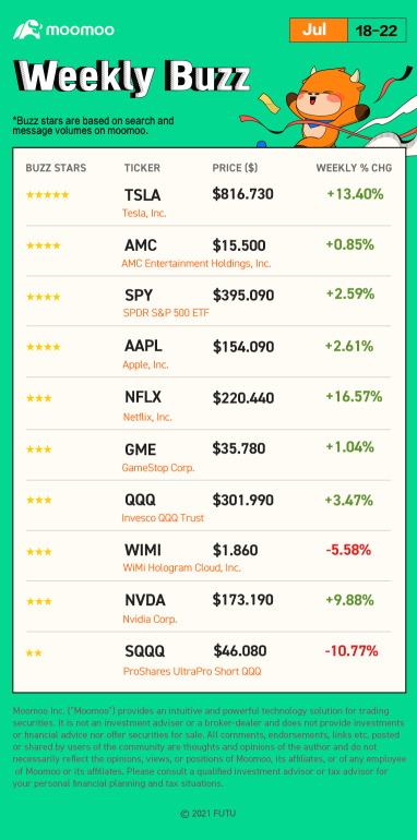 Weekly Buzz: Stock market rebounds. Will it last?