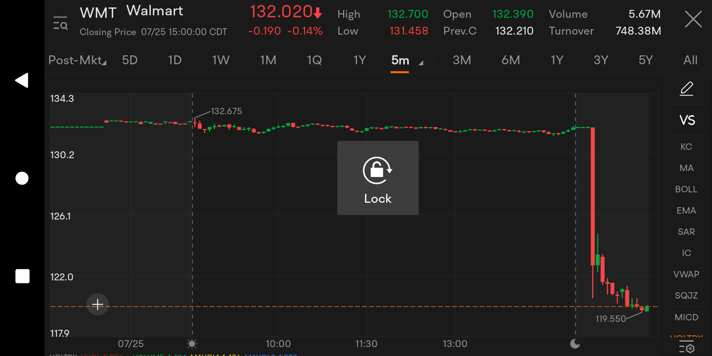 沃尔玛预警季度二业绩后零售公司首次大幅抛售。也许未来的业绩会能扭转这一局面？ - moomoo 社区