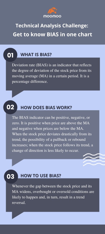 TA 挑战赛：在一张图表中了解 BIAS