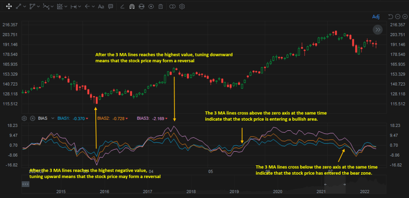 TA Challenge: Get to know BIAS in one chart