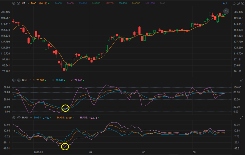 TA Challenge: Identify the bottom of a falling market with BIAS