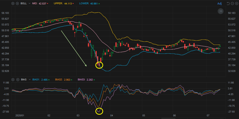 TA Challenge: Identify the bottom of a falling market with BIAS