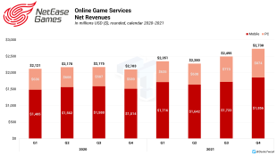 Chinese games juggernaut NetEase is attracting some of gaming's top talent as the industry pivots towards free-to-play live games