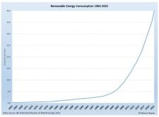 グローバルな再生可能エネルギー消費は急速に伸びています