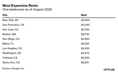 アメリカの家賃は過去最高を記録し、ニューヨーク市の一部の地域の8月の家賃は4000ドル以上に上昇しました