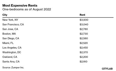8月份纽约市部分地区飙升至4,000美元以上，美国租金创下新纪录