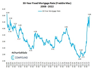 Mortgage rates reach highest level since 2008