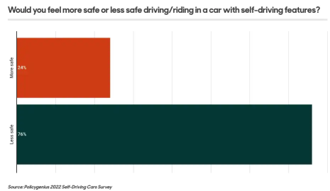 自動運転車は未来だとマスク氏は言いますが、70％のアメリカ人はそれを信じていません。