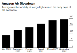 亞馬遜航空貨運航班增長速度為大流行早期以來最低