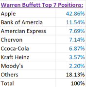Warren Buffett&#039;s Top 5 Positions: