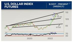 Jim warn that the weekly chart shows the dollar may be topping out!