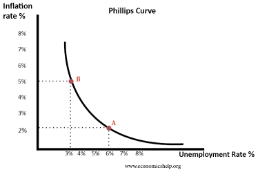 菲利普斯曲线