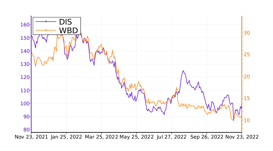 $Disney(DIS.US)$ vs. $Warner Bros Discovery(WBD.US)$ which stock is the best to buy?