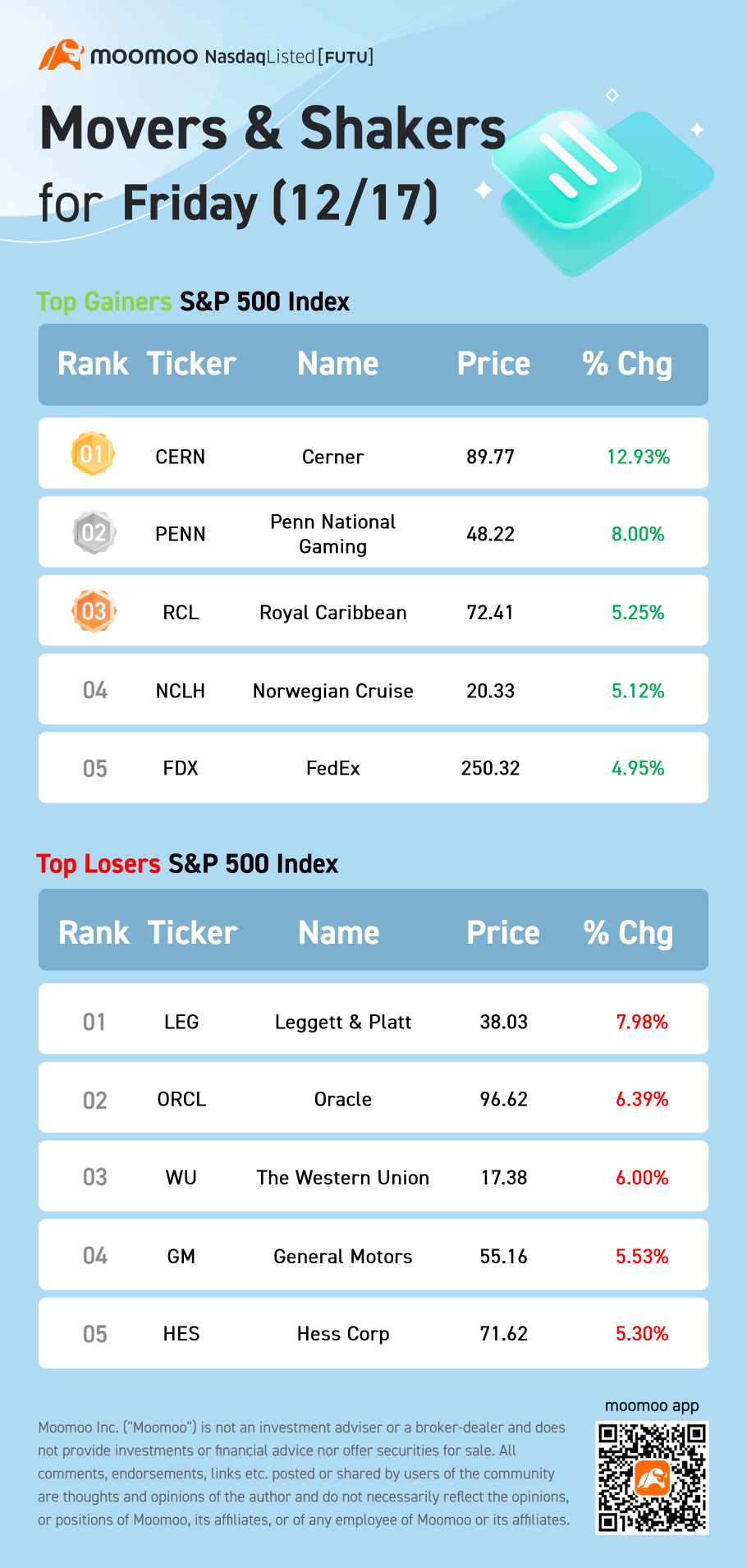 S&P 500 Movers for Friday (12/17)