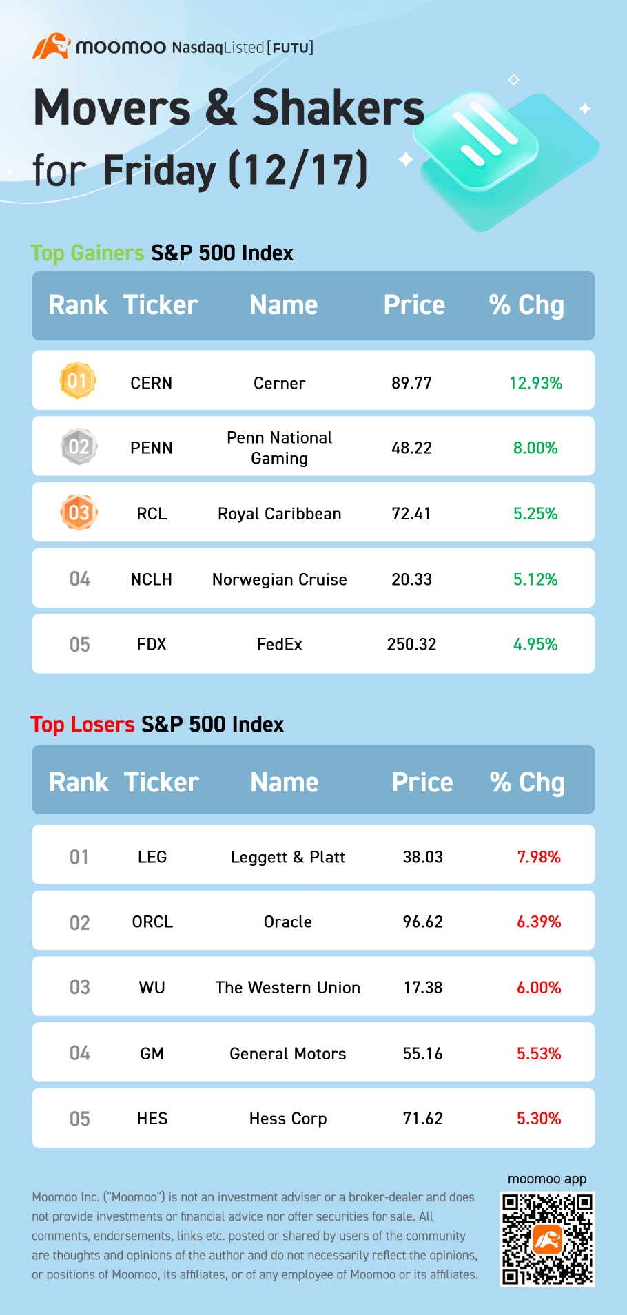 金曜日（12/17）のS＆P 500 movers