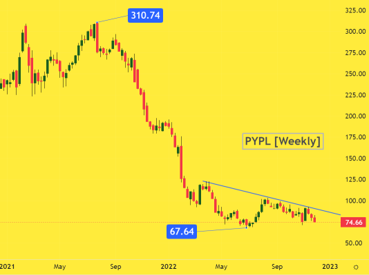 ペイパルの株価は今年61%下落しています。何が起こっているのでしょうか？