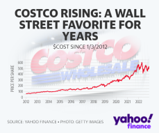 Costco stock: 5 takes from Wall Street analysts