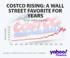 Costco 股票：来自华尔街分析师的 5 条观点