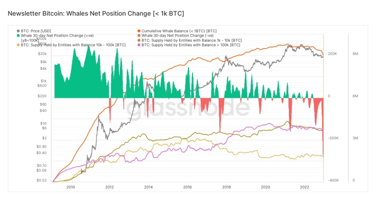 Record-breaking Bitcoin whale selloff, 280k BTC offloaded in 30 days