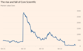 米国のビットコインマイナー、Core Scientificが破産を申請