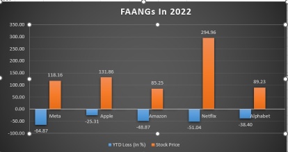 Apple Down 25%, Meta 65%, Amazon 49% As Tech Stocks Hit Rough Patch In 2022: 4 Factors That Could Work In Sector's Favor In 2023