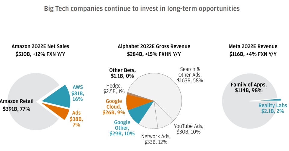 Apple Down 25%, Meta 65%, Amazon 49% As Tech Stocks Hit Rough Patch In 2022: 4 Factors That Could Work In Sector's Favor In 2023